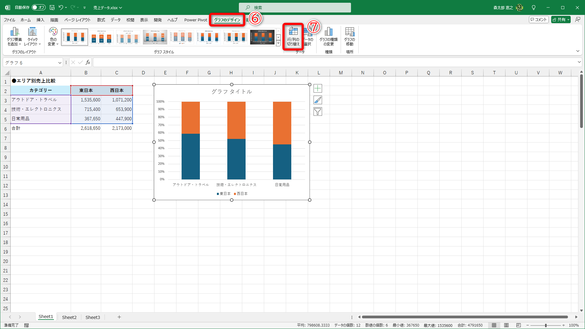 ［グラフのデザイン］タブ（⑥）にある［行/列の切り替え］（⑦）をクリックします