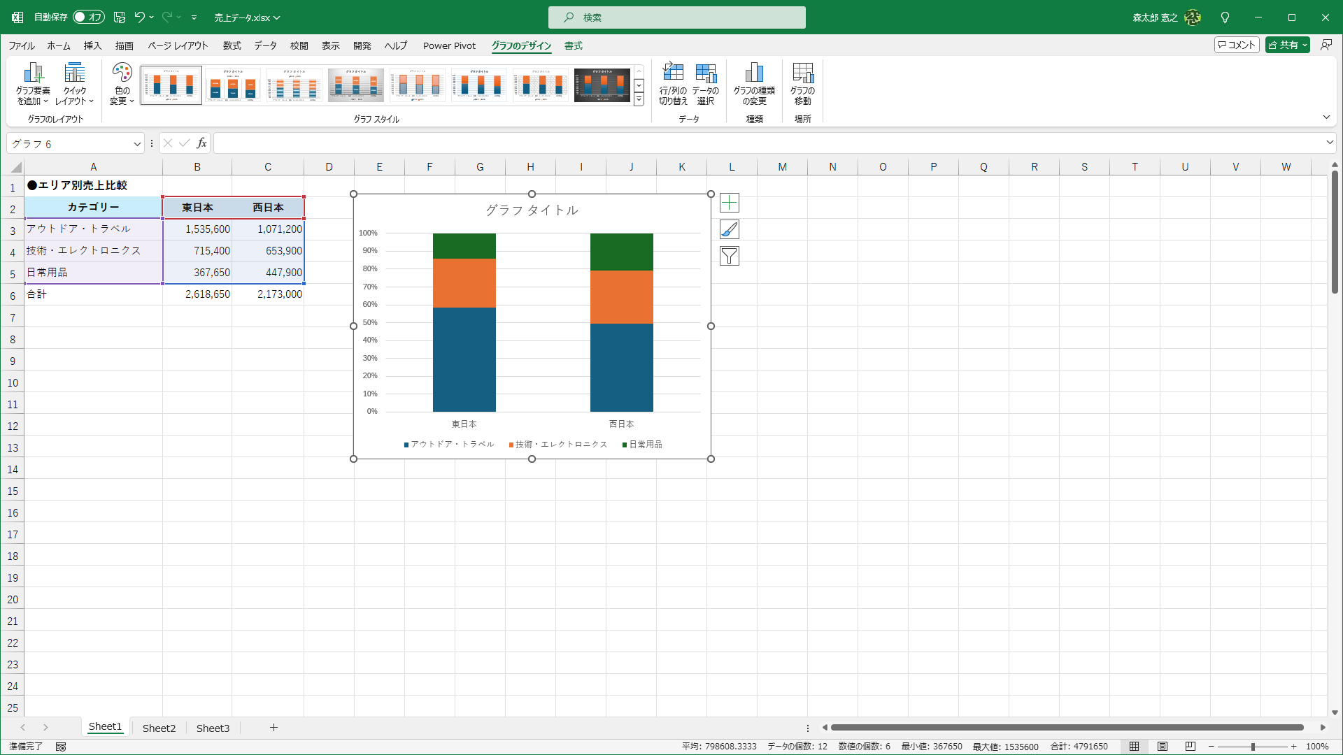 横軸が東日本と西日本のエリアに切り替わり、カテゴリーごとの割合がわかるようになりました