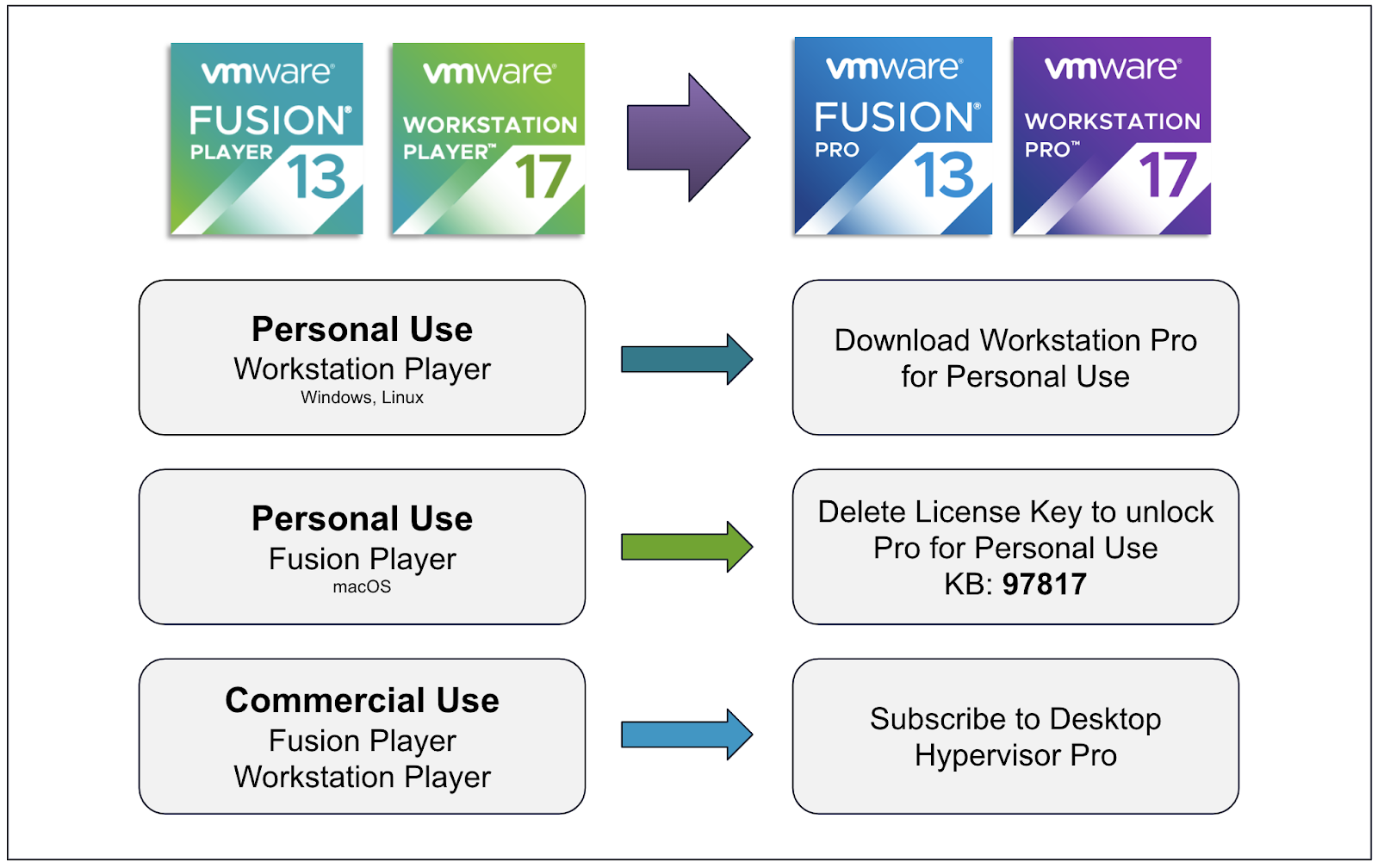 各製品の移行方法。「Workstation Player」から「Workstation Pro」への移行は再インストール