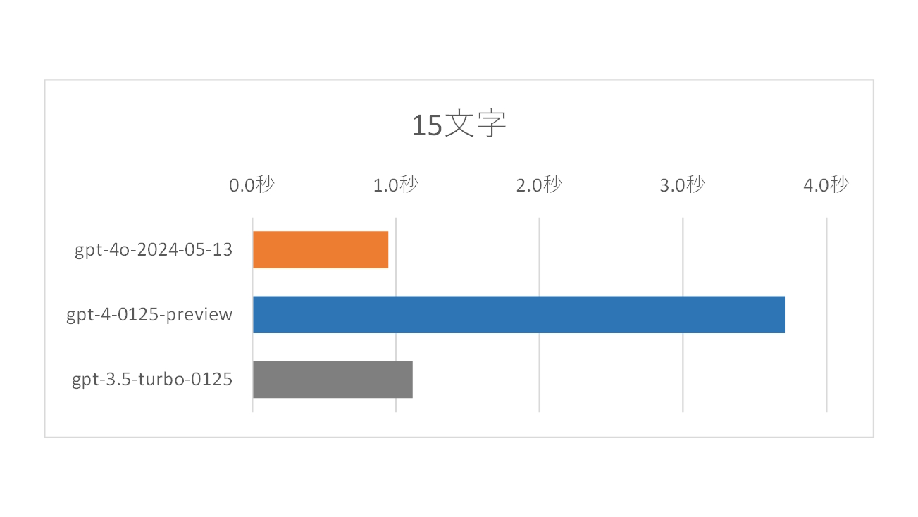 「こんにちは、あなたは誰ですか？」という単純な会話への応答速度比較