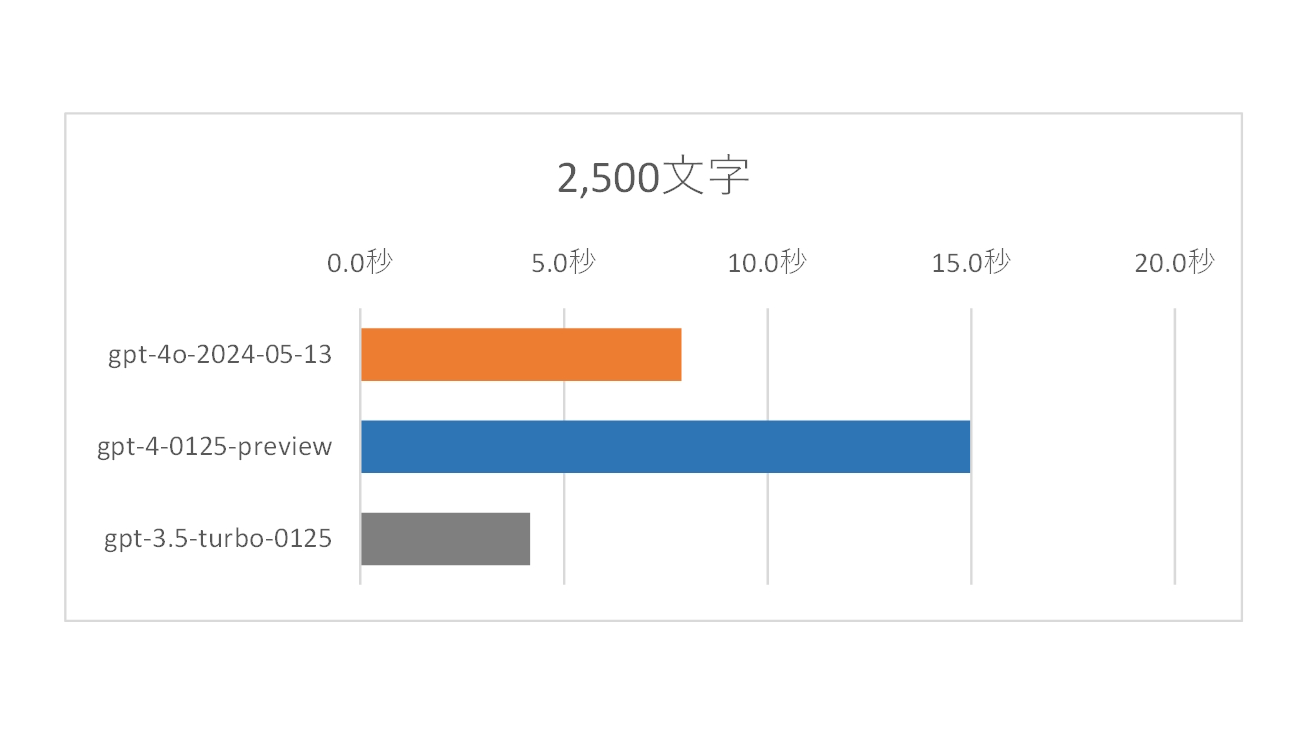 2,500文字程度の要約をしたときの応答速度比較