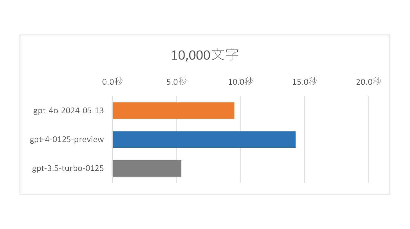 10,000文字程度の要約をしたときの応答速度比較