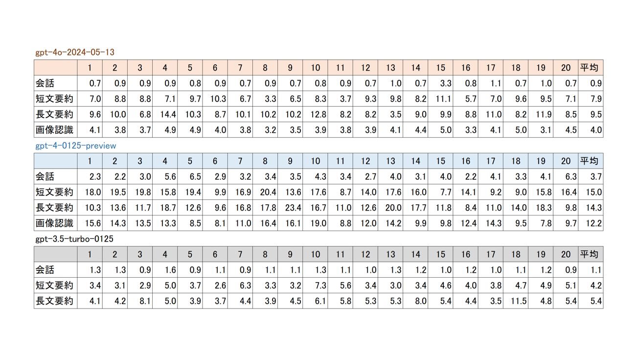 各パターンの検証を表にまとめた。20回の検証から平均を割り出している