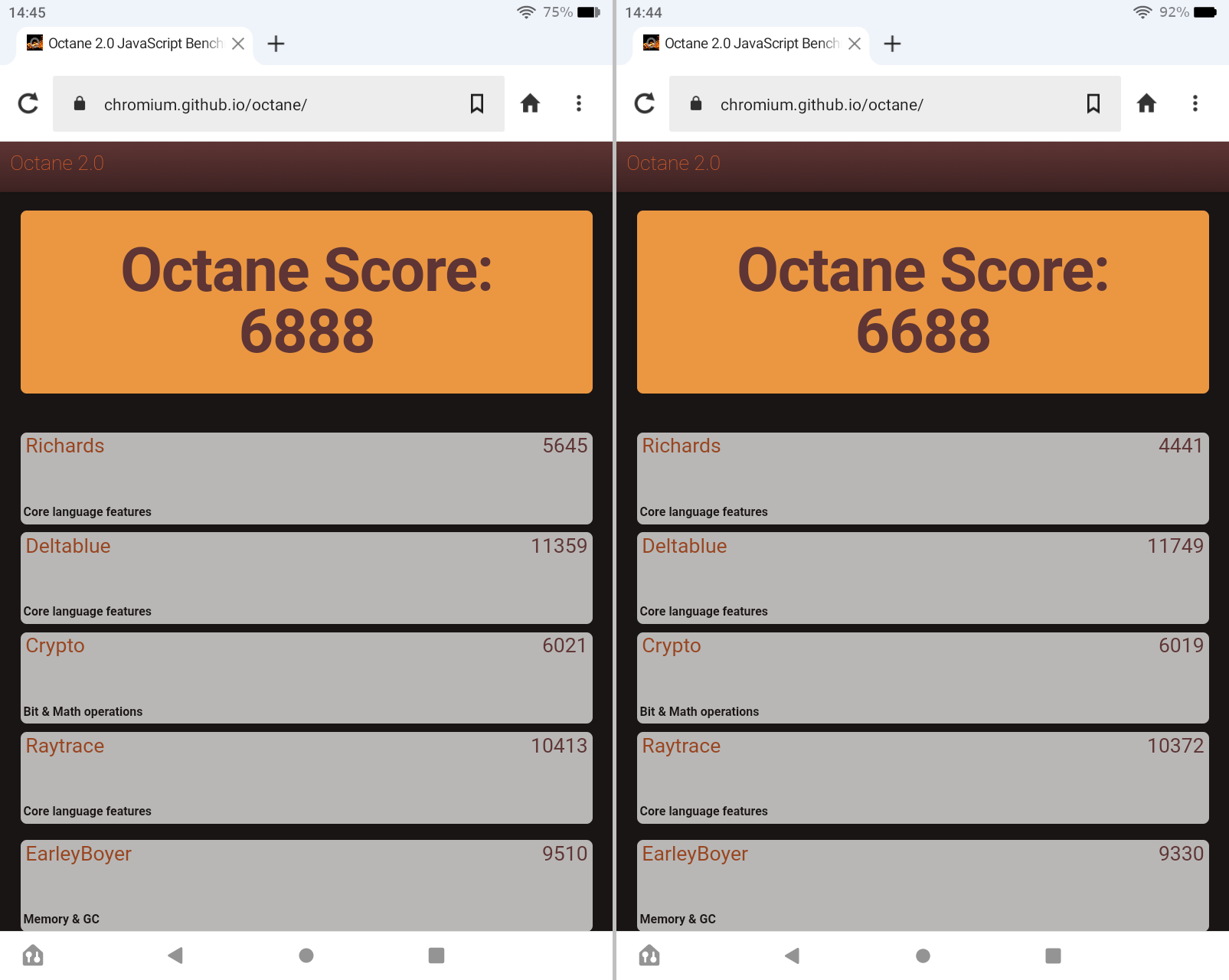「Google Octane 2.0」のベンチマークスコア。Plusバージョン（左）がわずかに上回っているが、ほんの誤差レベルだ
