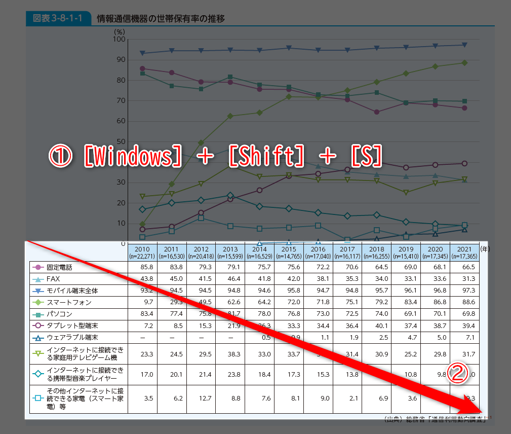 スクリーンショットを撮影したいデータを開いておきます。［Windows］＋［Shift］＋［S］キーを押して（①）「切り取り ＆ スケッチ」を起動します。画面が暗くなるのでスクリーンショットを撮影したい範囲をドラッグします（②）