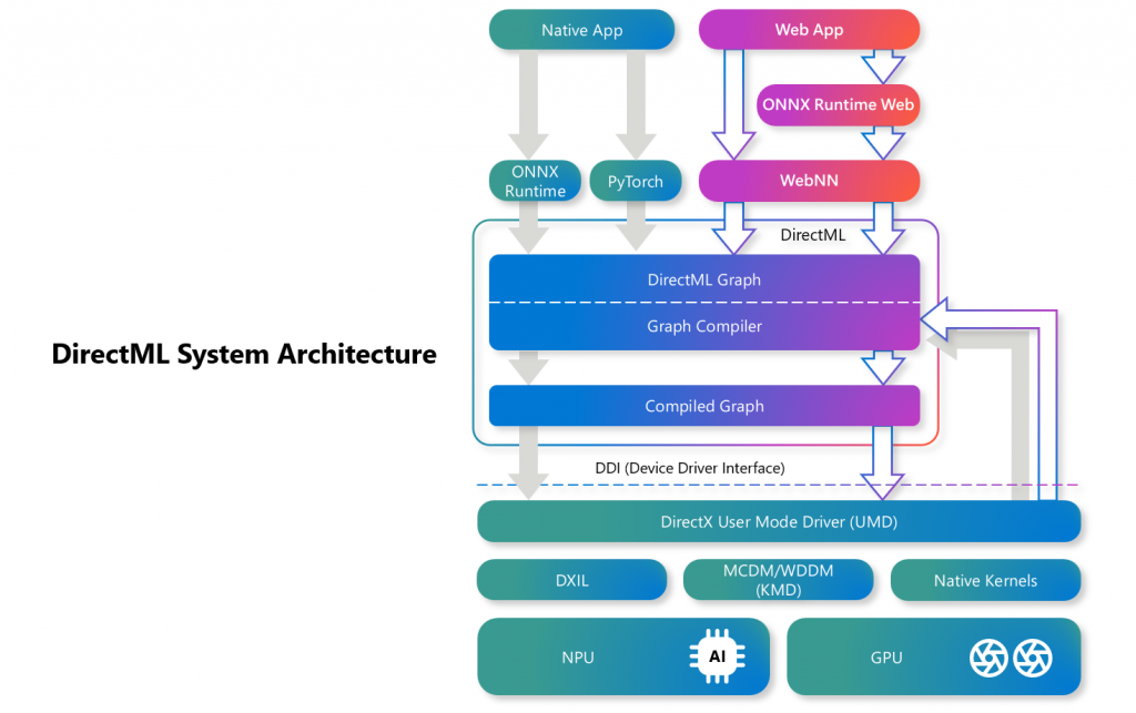 「DirectML」のアーキテクチャー
