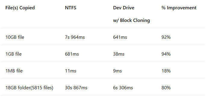 劇的なパフォーマンス向上が期待できるブロッククローニング