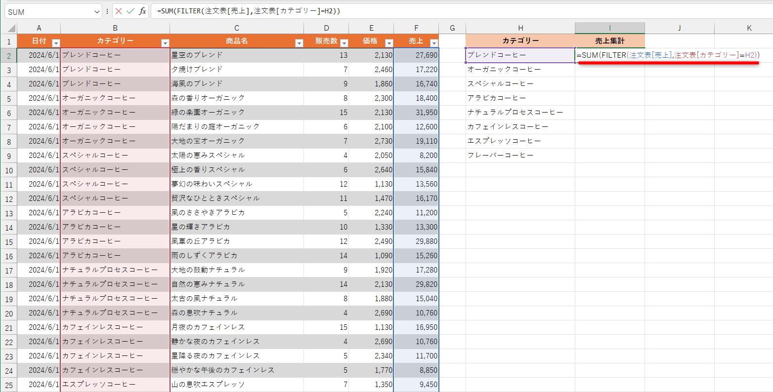 FILTER関数の部分は「FILTER(注文表[売上],注文表[カテゴリー]=H2)」となる。前述の数式との違いは「FILTER(注文表[売上]」のみ。全体をSUM関数で囲む