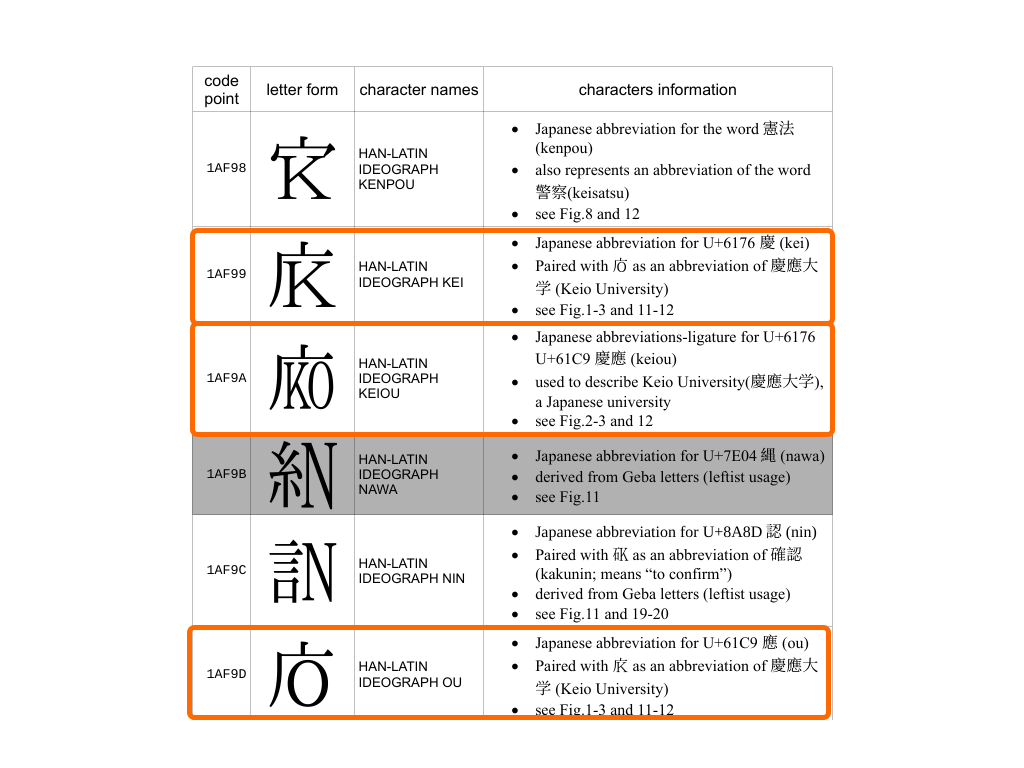 「慶応」も「コンクリート」も漢字1文字で ~Unicode標準に新しいブロックが提案中 - やじうまの杜 - 窓の杜
