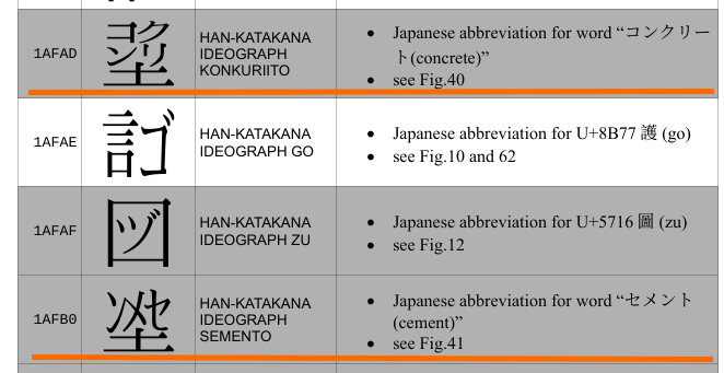 「コンクリート」や「セメント」も1文字で表せるようになる