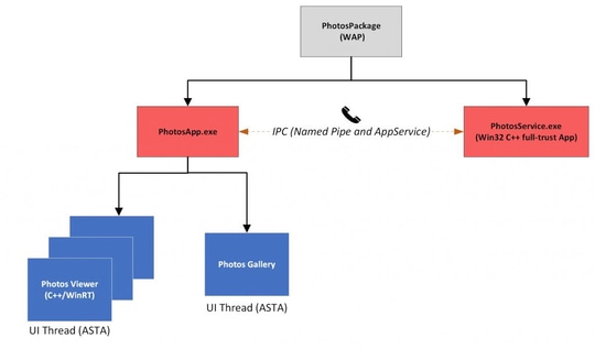 フォト」アプリが爆速に ～MicrosoftがUWP→Windows App SDK移行の苦労
