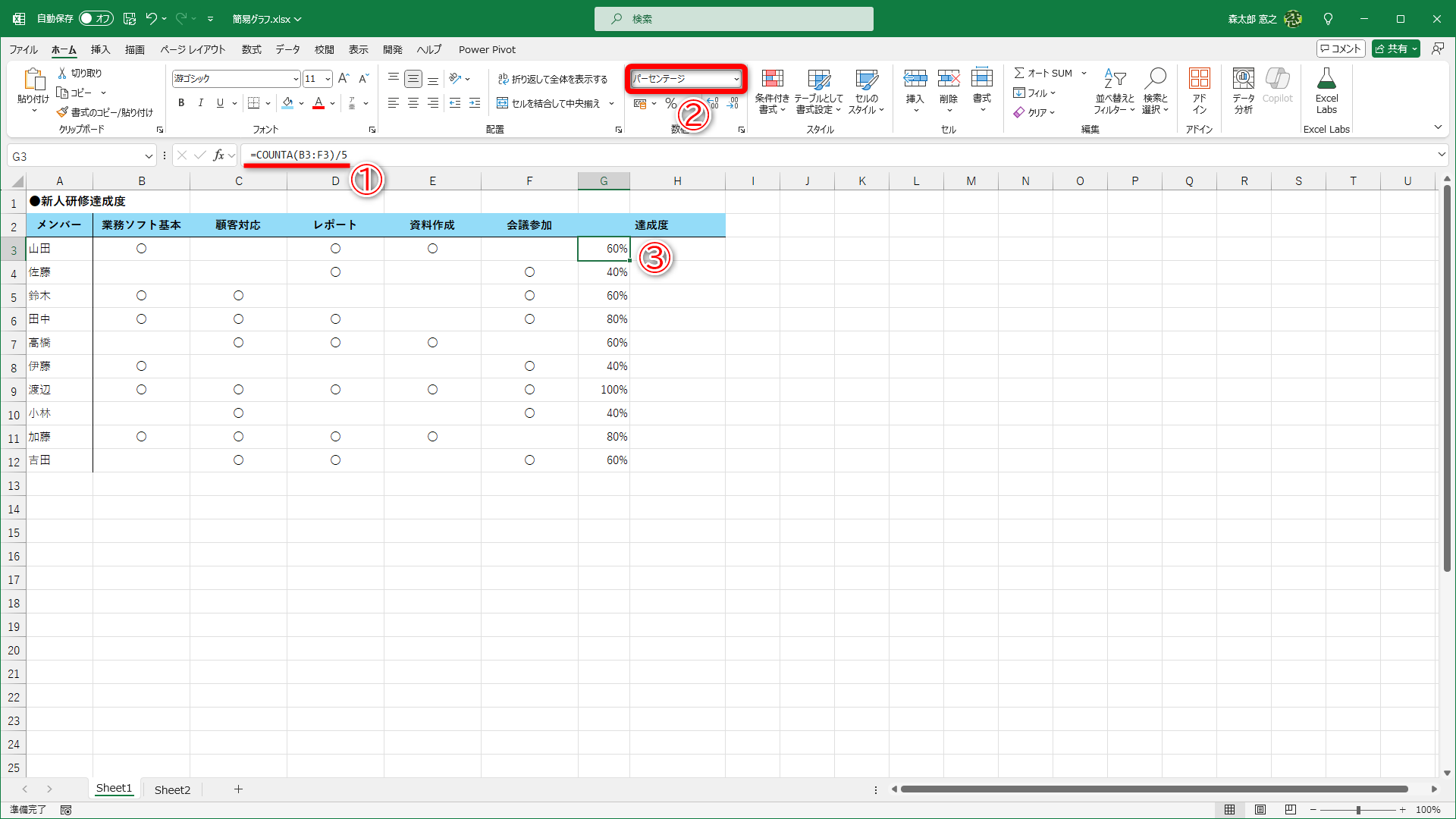セルG3の数式は「=COUNTA(B3:F3)/5」です（①）。表示形式を［パーセンテージ］（②）に設定しているので、3/5の結果は「60%」となります（③）