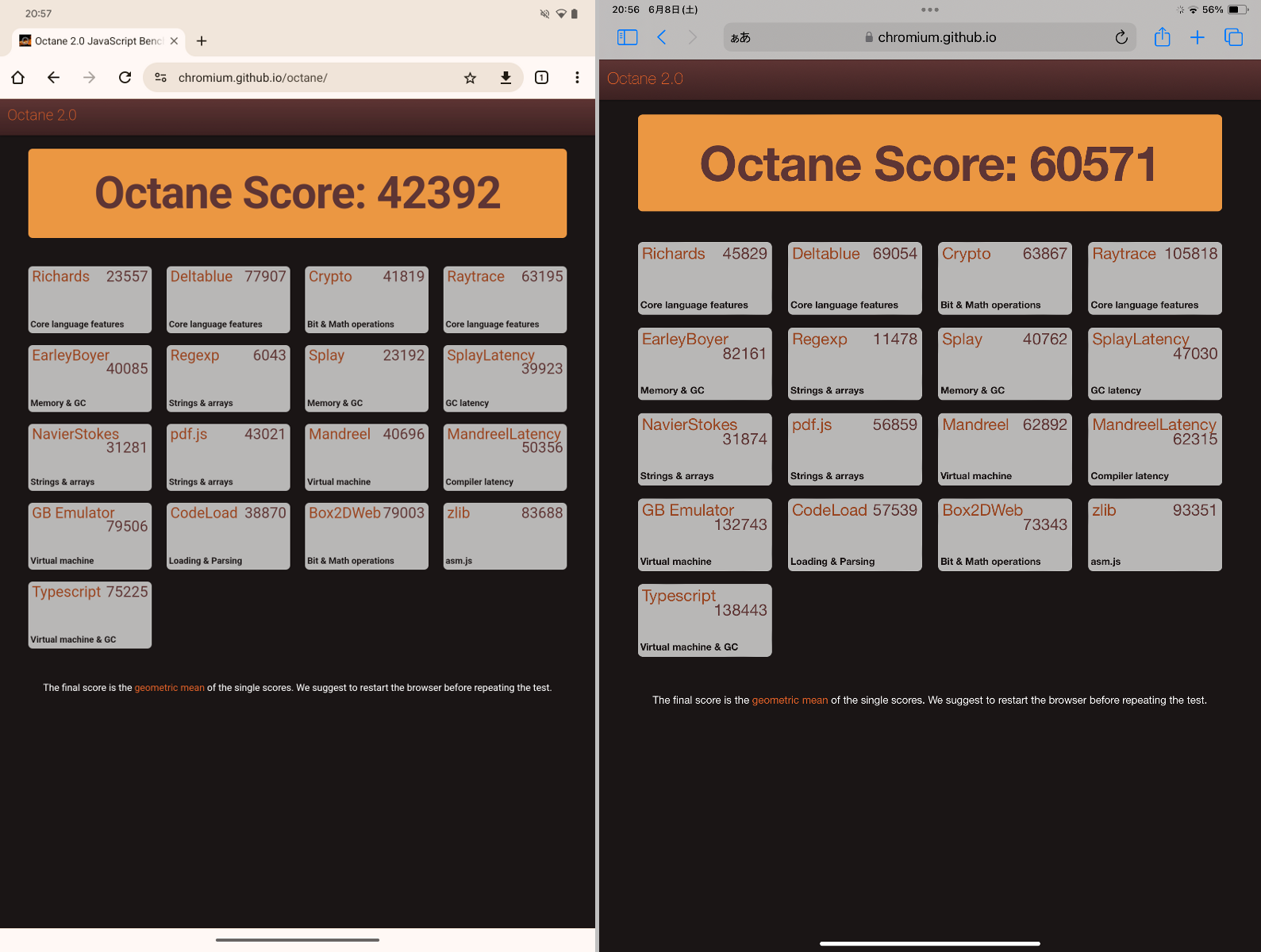 「Google Octane 2.0」による比較。「Pixel Tablet」は「42392」、「iPad」は「60571」で「iPad」のほうが優秀だ