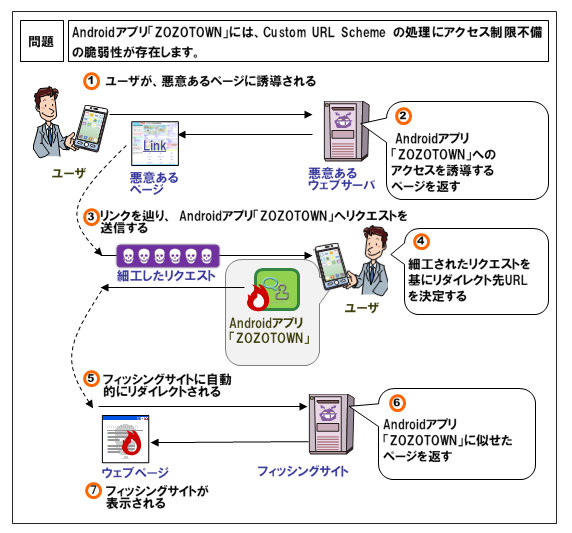 Androidアプリ「ZOZOTOWN」におけるアクセス制限不備の脆弱性