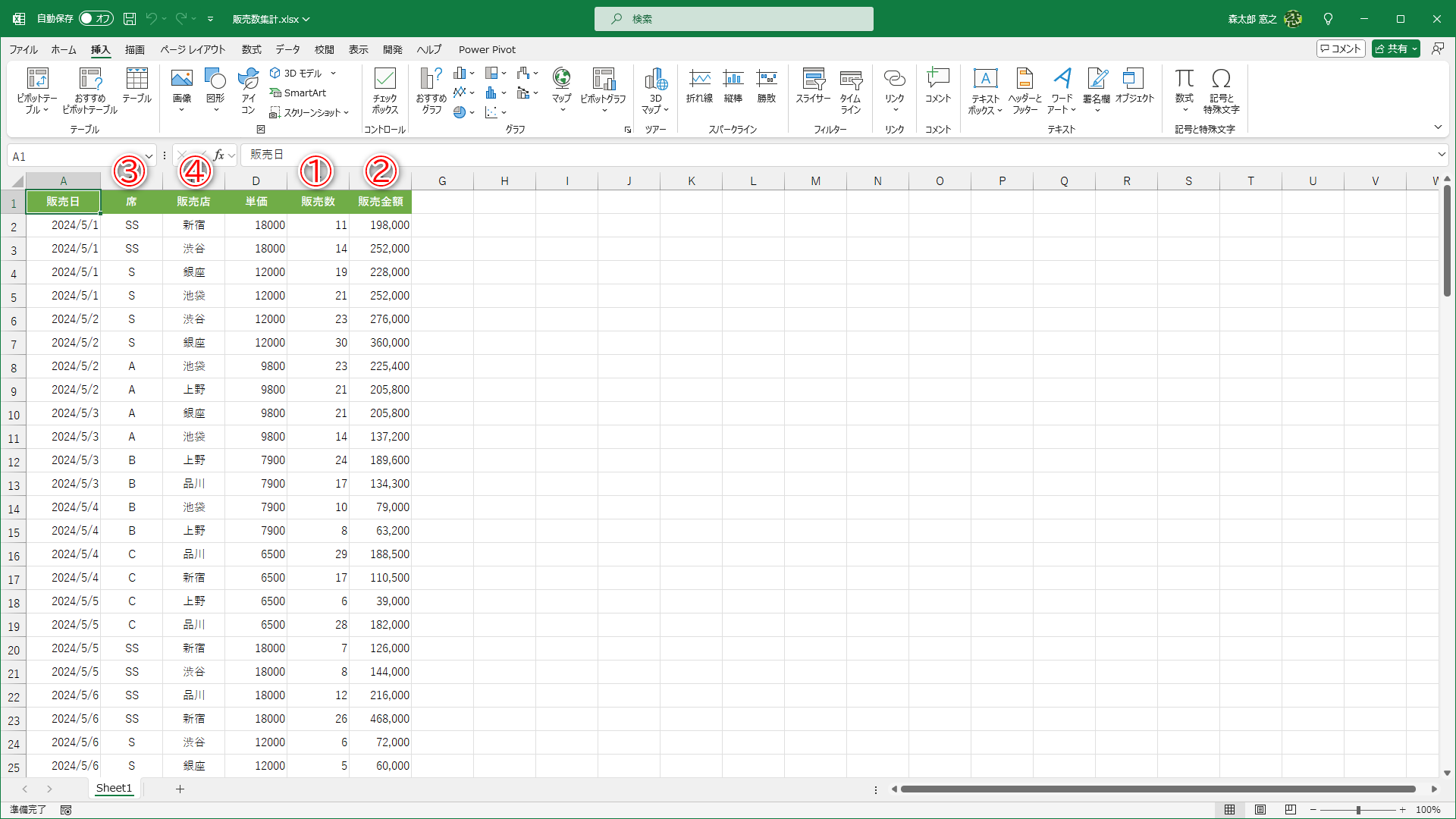 ［販売数］列（①）にはチケットの販売数、［販売金額］列（②）には販売金額が入力されています。［席］列（③）と［販売店］列（④）で分類できます