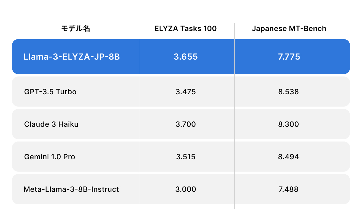「Llama-3-ELYZA-JP-8B」の性能比較（vs 主要な軽量グローバルモデル）
