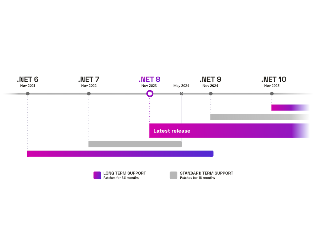「.NET」のライフサイクル