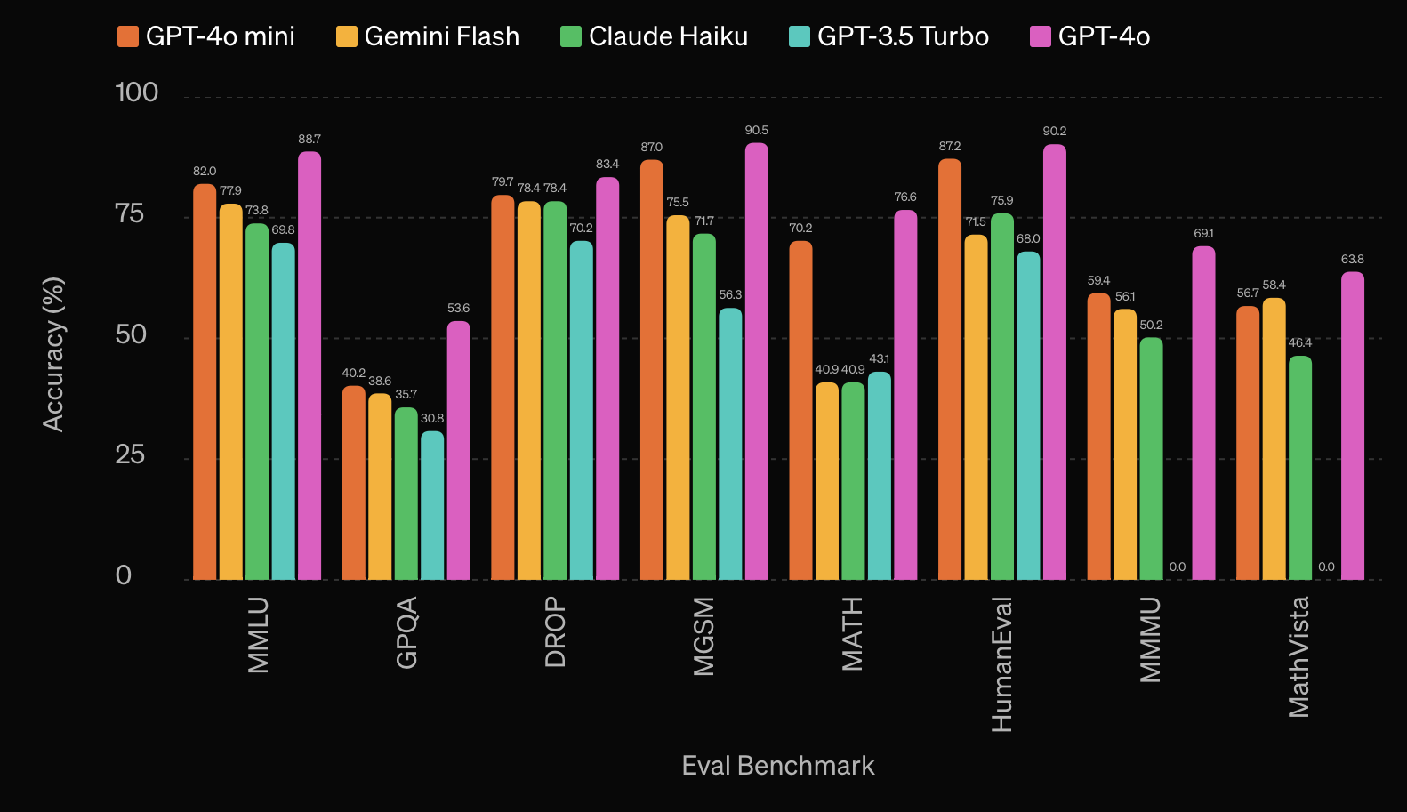モデル評価スコア。いずれの項目も、「GPT-4o」に次いでハイスコアを出している
