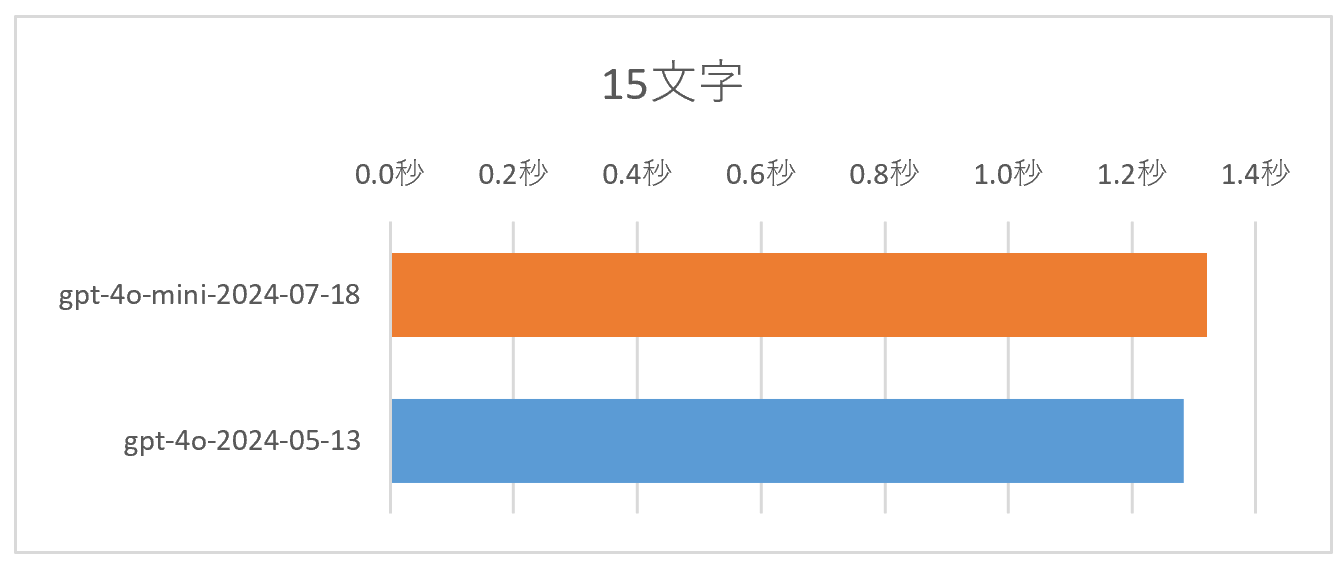 2,500文字程度の要約をしたときの応答速度比較
