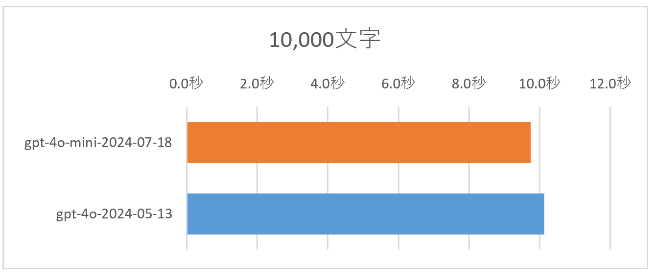 10,000文字程度の要約をしたときの応答速度比較