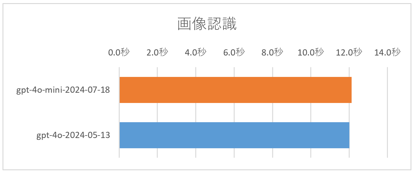画像解析の応答速度比較