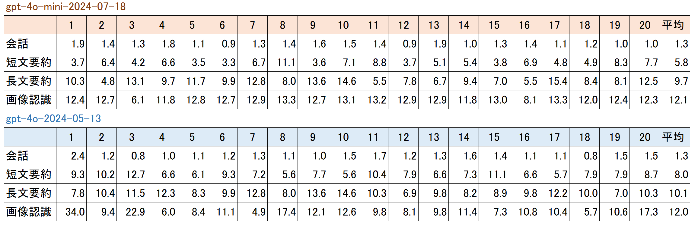 各パターンの検証を表にまとめた。20回の検証から平均を割り出している