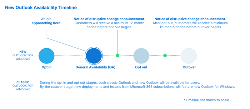 「Outlook」アプリの切り替えは3つのステージに分けられている