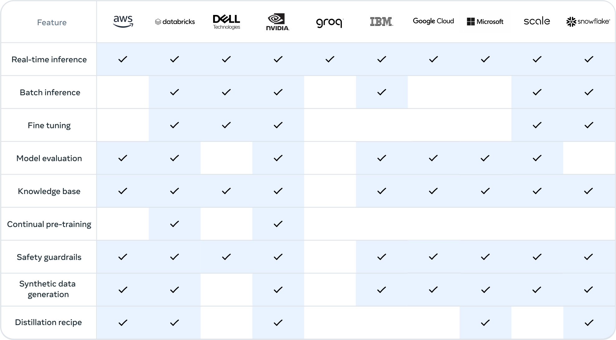 「Llama 3.1」のパートナー企業