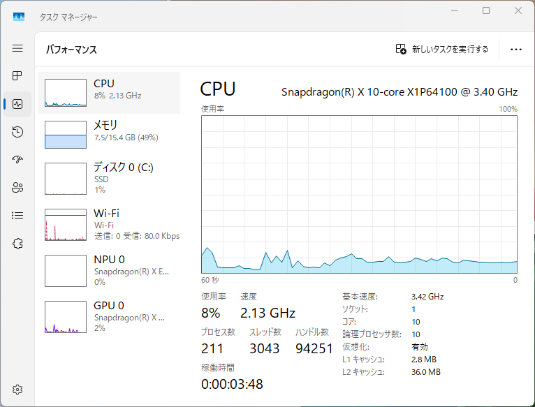 「Microsoft Teams」の加工機能を使った状態で、CPU使用率は8％程度。NPUは全く使用されていない