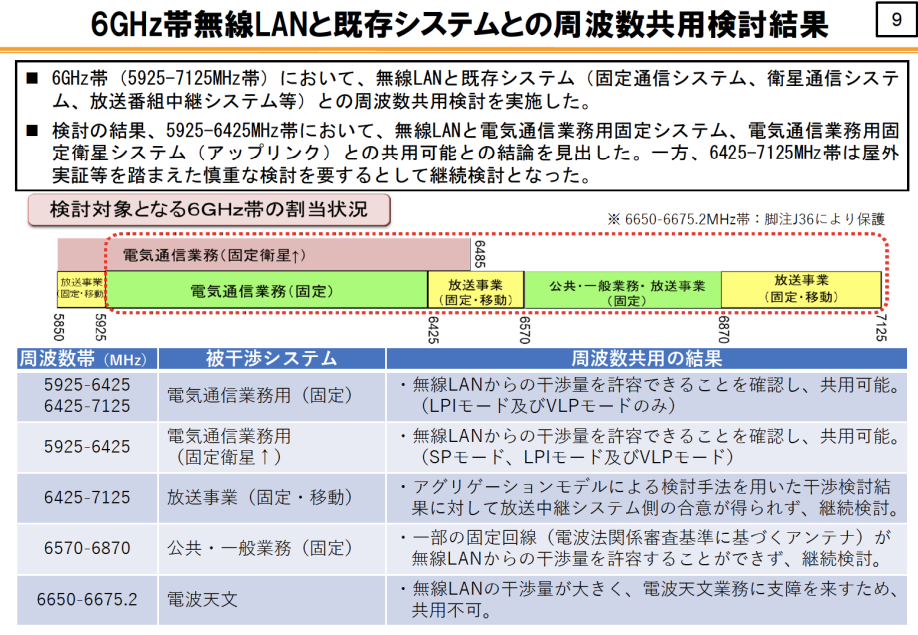 総務省の資料より、6GHz帯の電波使用状況に関する情報。既にいろいろな目的で使用されており、上手く併用できる方法が探られている