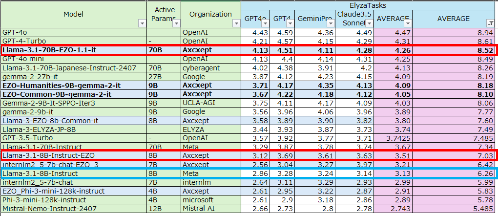 日本最高峰でgpt-4o-miniを超えるスコアを達成。軽量な8Bモデルは大幅な性能向上