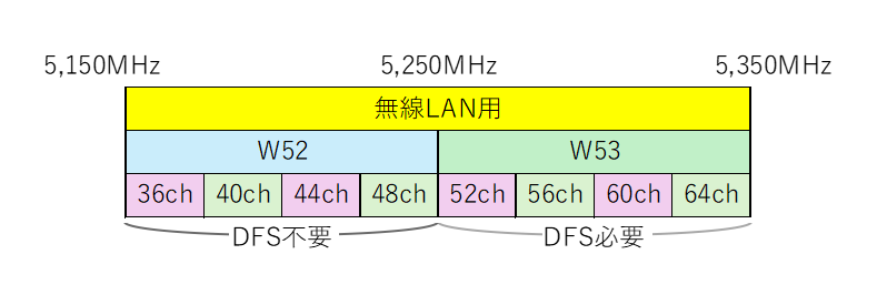 5GHz帯の中でDFSの対象とならない電波帯は少ない