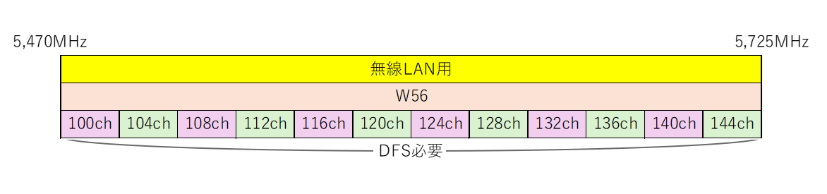 5GHz帯の中でDFSの対象とならない電波帯は少ない