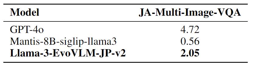 ベースモデルよりも約4倍差のスコアを示した「Llama-3-EvoVLM-JP-v2」