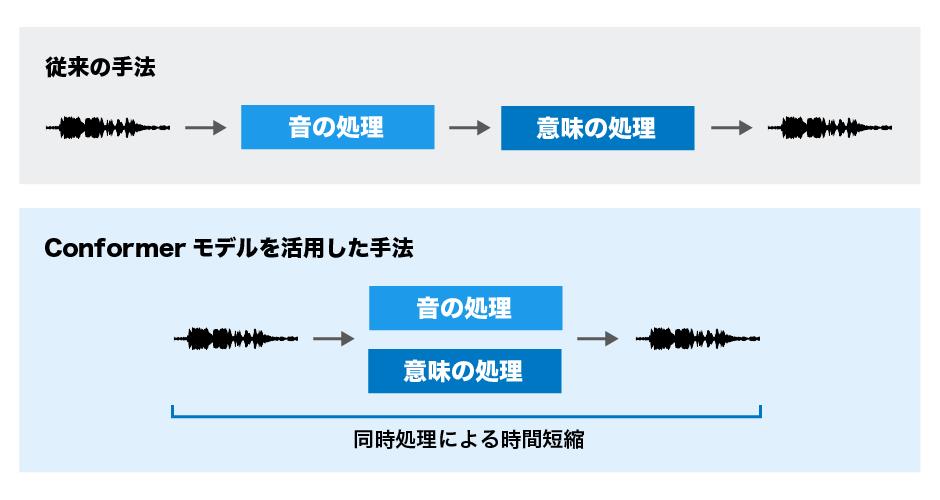 SoundStormの性能を維持