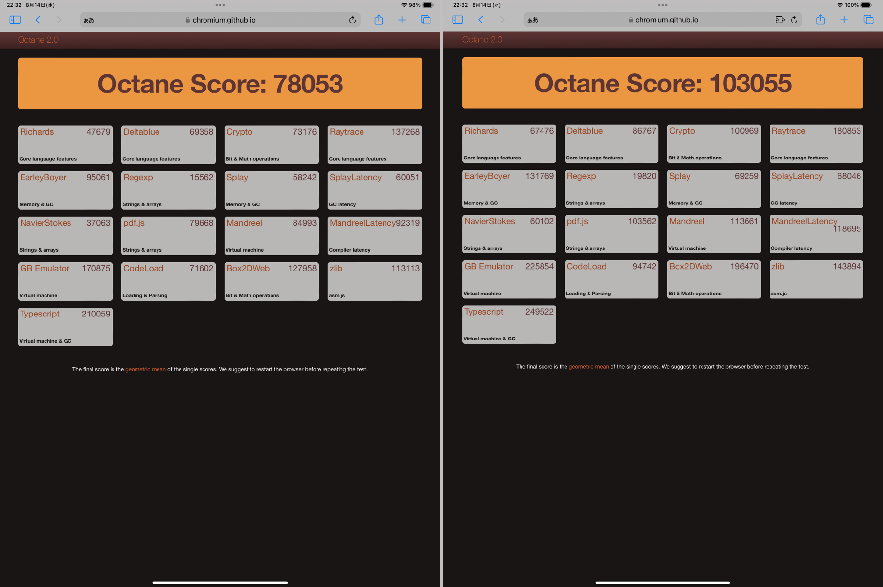 「Octane 2.0」でのベンチマーク結果。左が本製品で「78053」、右が「13インチiPad Air」で「103055」と、差は約32％。他のベンチマークアプリでも、おおむね2～3割程度の差に収まることが多いようだ