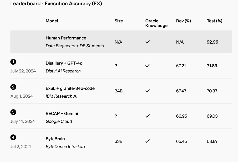「BIRD-SQL」によるベンチマーク結果の比較