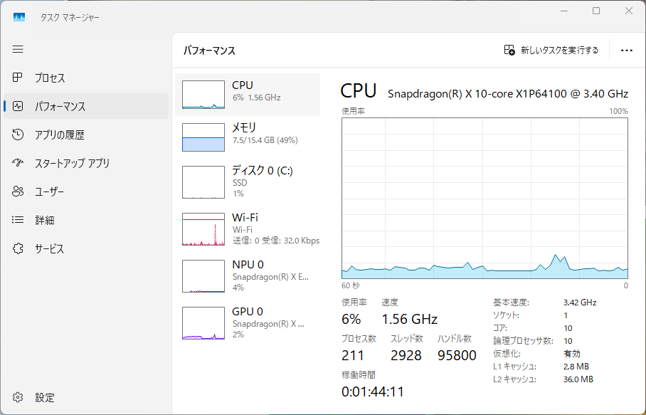 「Windows スタジオエフェクト」使用時は、NPUは4％程度、CPUは6％程度使用