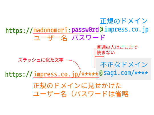 URLにBasic認証のID（とパスワード）を埋め込む構文を悪用して、正規のURLを偽装