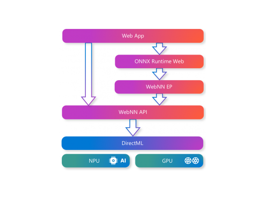 「WebNN」のアーキテクチャー