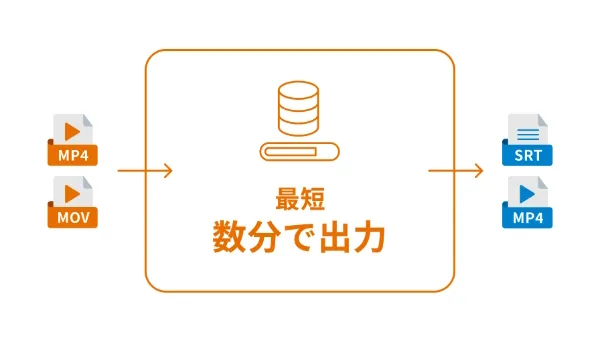 DMM独自のAI技術を活用し、最短数分での出力を実現