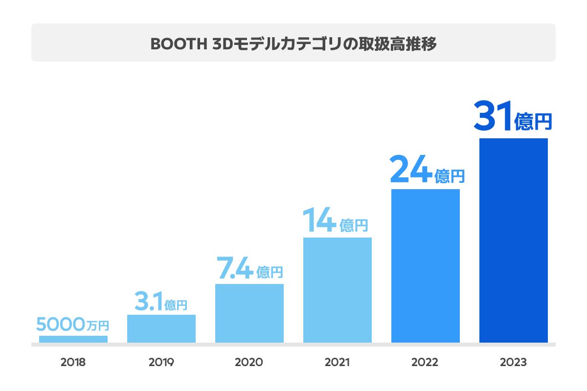 3Dモデルの取扱高は2023年に31億円