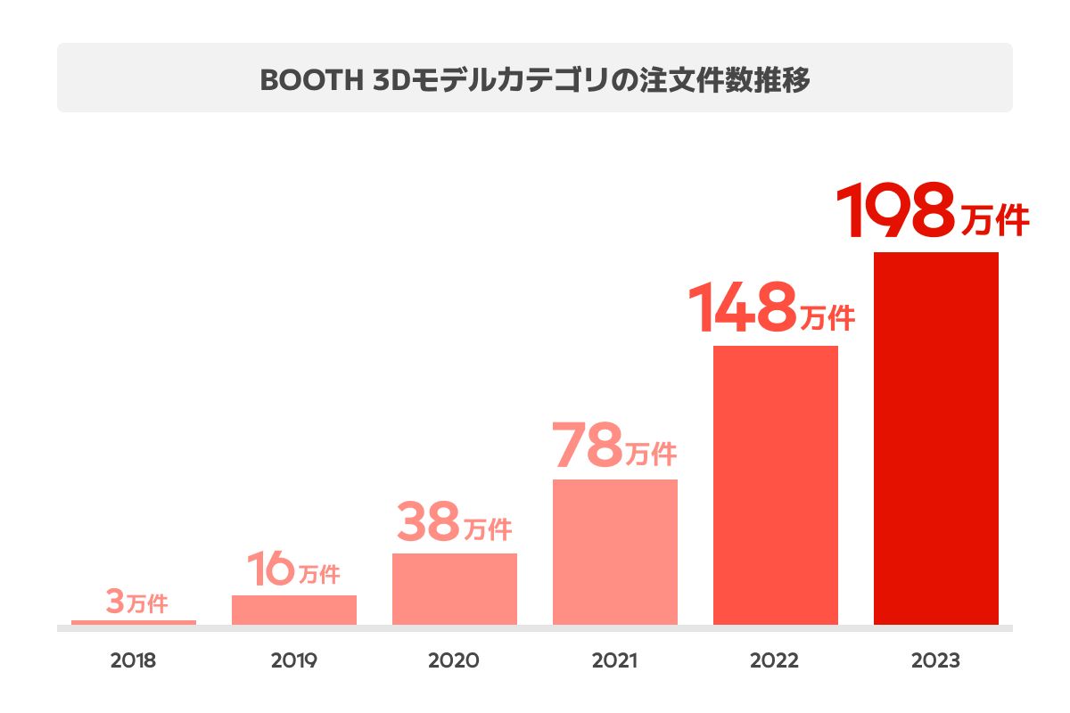 3Dモデルの注文件数は198万件