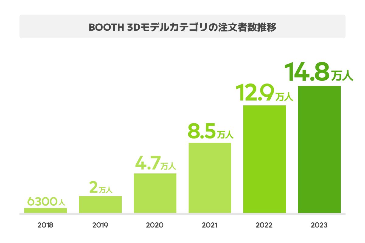 3Dモデルの注文者数は14.8万人