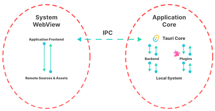 「Tauri」のアーキテクチャー。フロントエンド（システムの「WebView」）とアプリケーションロジック「Tauri Core」がIPC通信する仕組みになっている