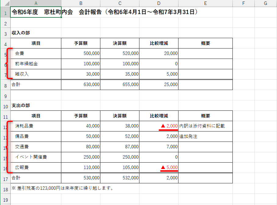 セルを字下げ（インデント）したいことや、マイナスの数値に「▲」をしたいことがある