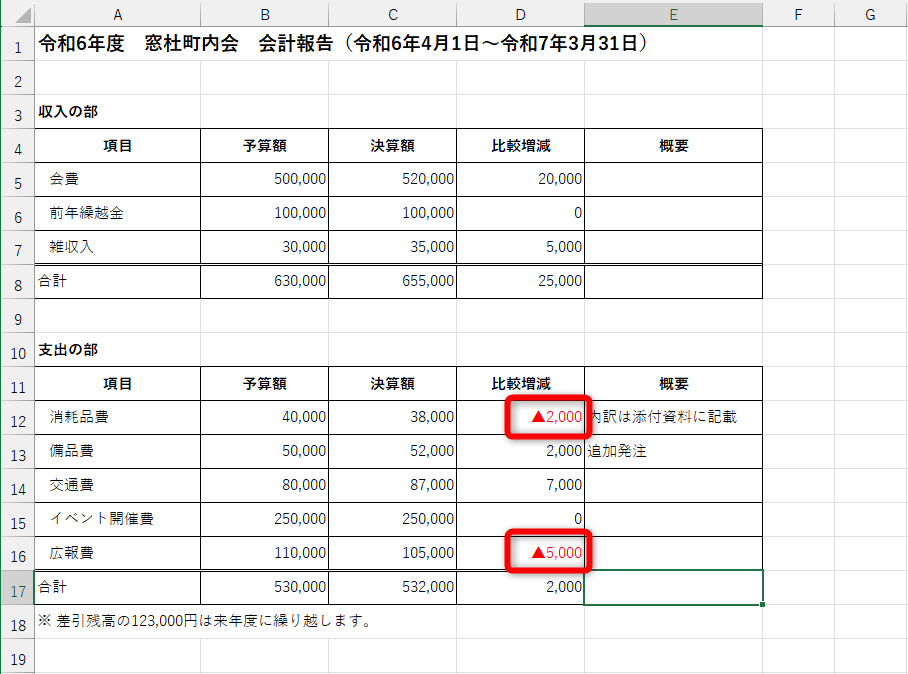 マイナスの数値に「▲」が付いた