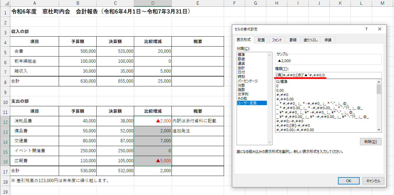 書式記号に「[青]#,##0;[赤]"▲"#,##0;0」と指定した