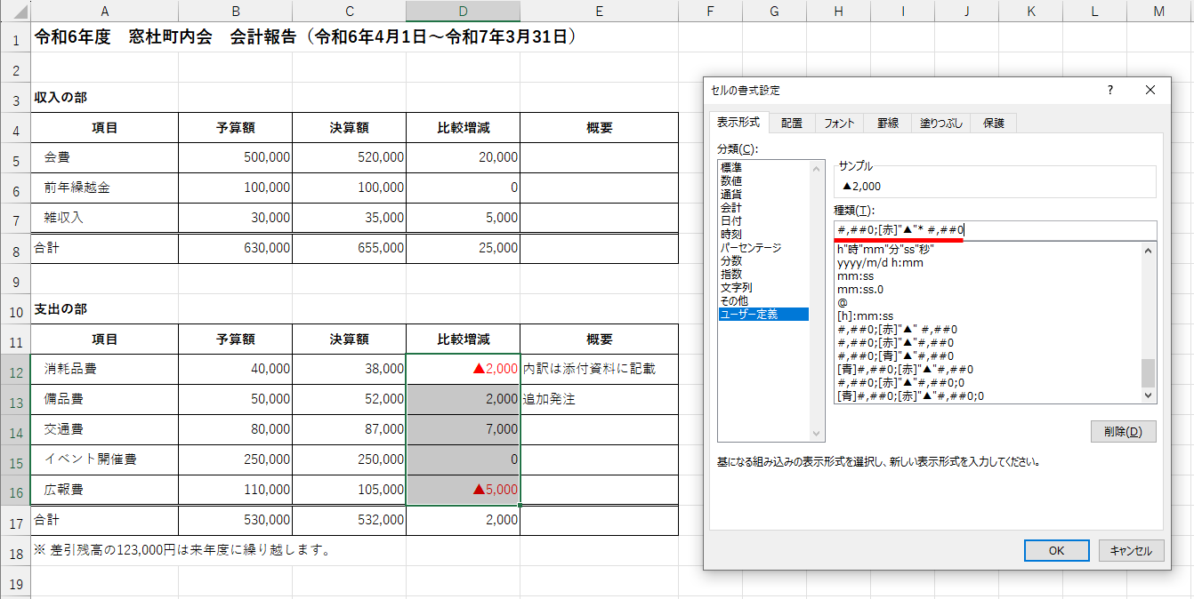 書式記号に「#,##0;[赤]"▲"* #,##0」と指定した