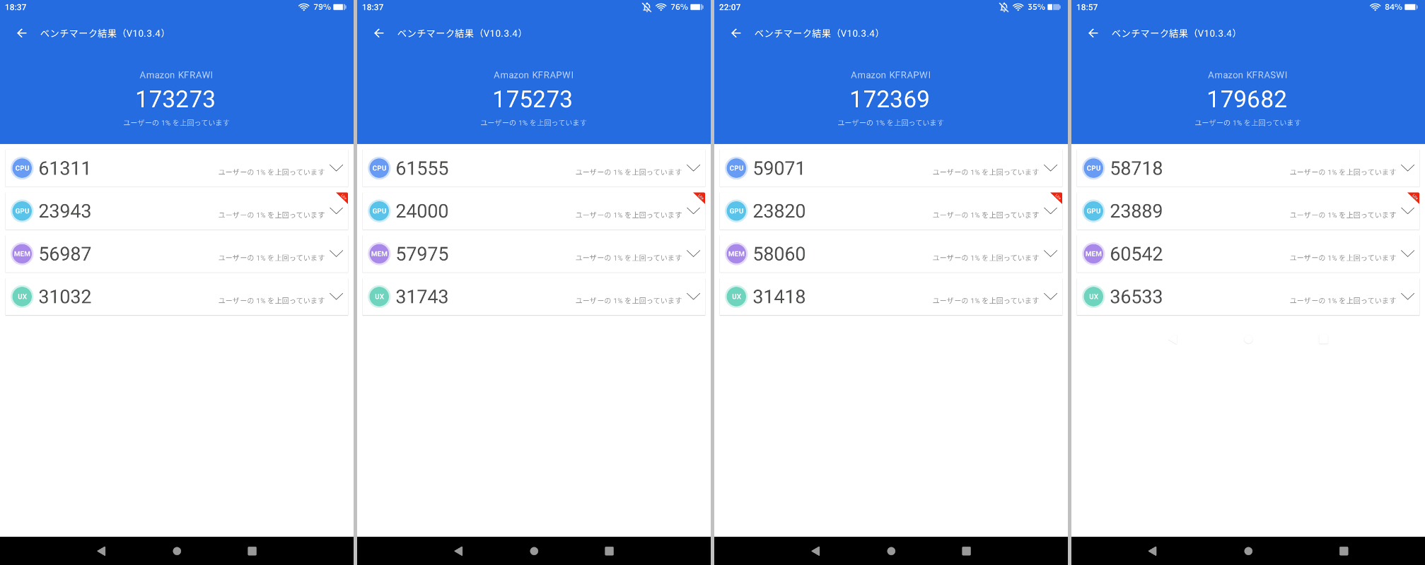 こちらは「AnTuTu Benchmark」でのベンチマーク結果。メモリ4GBモデルがもっともスコアが高いのは変わらないが、その他のスコアはかなり前後している